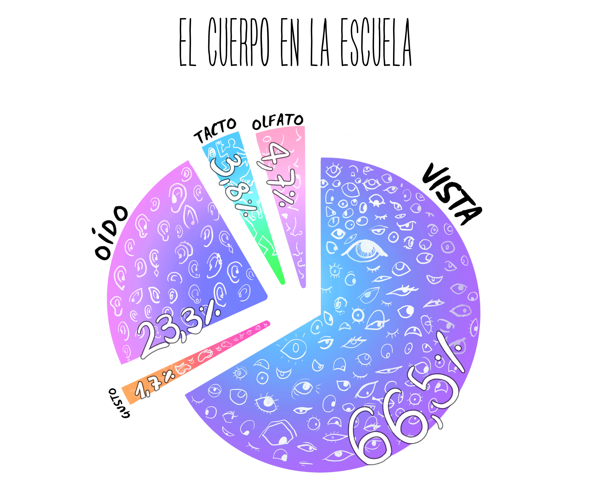 El cuerpo en la Escuela